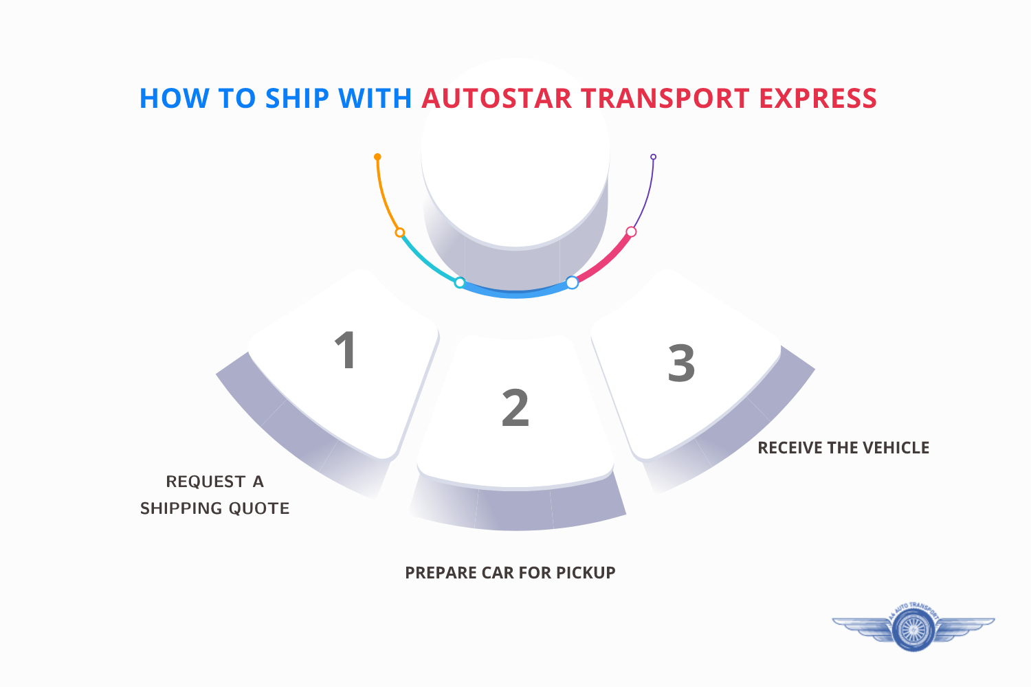 How to ship with autostar transport express a4autotransport