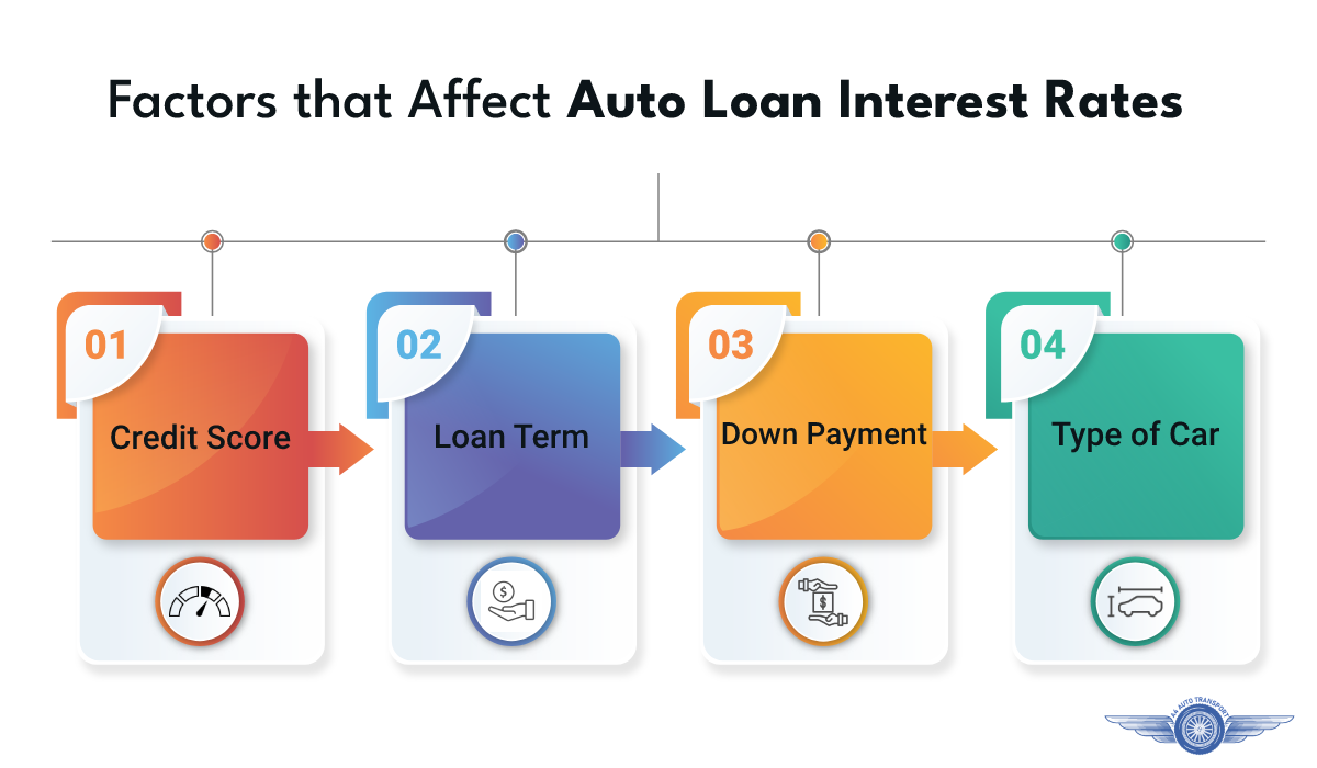 Factors that affect auto loan interest rates
