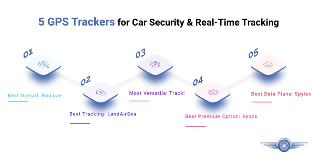 GPS trackers for car security & real time tracking