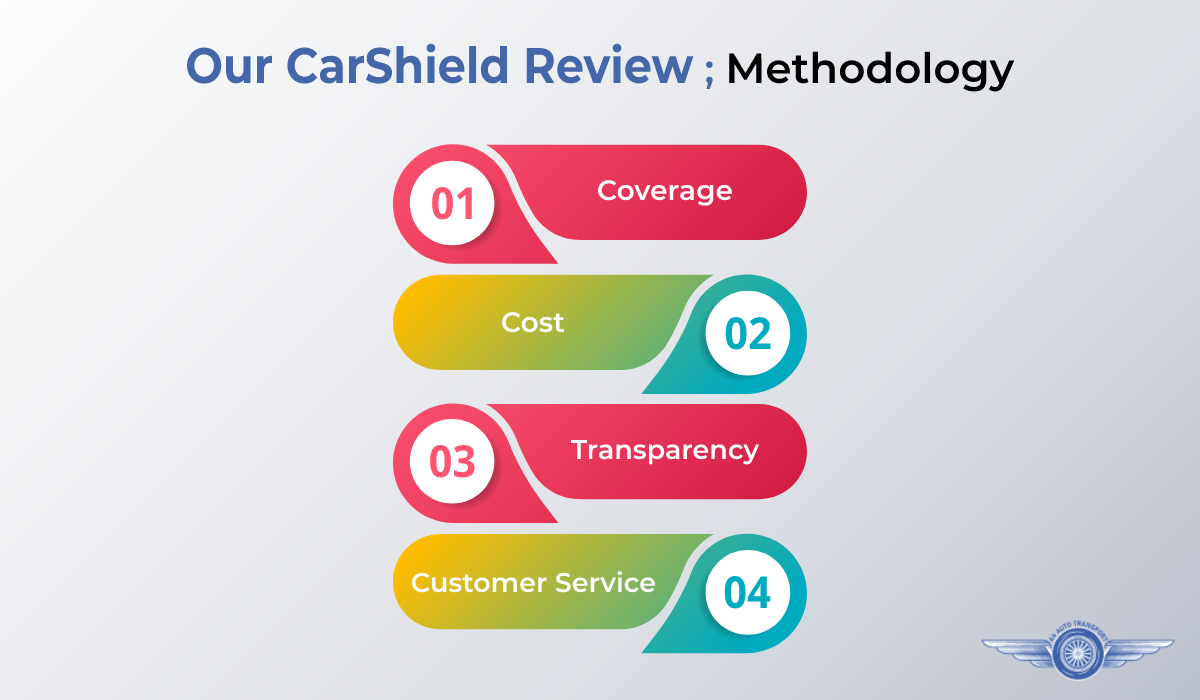 Our carshield review methodology