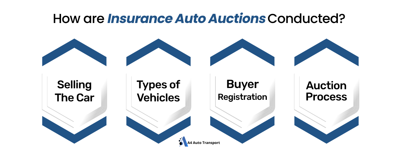 How Insurance Auto Auction Conducted