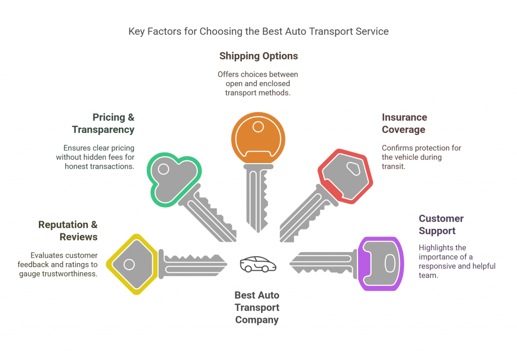 the key factors to consider when choosing the best auto transport service