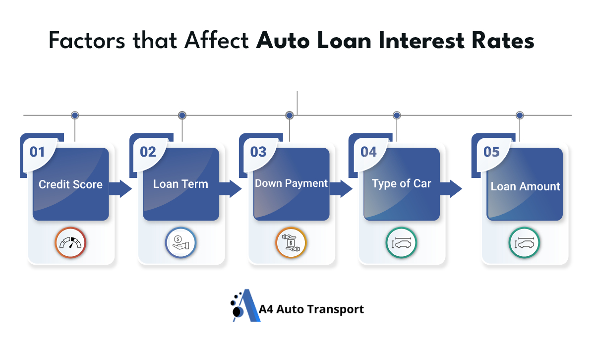 Factors that Affect Auto Loan Interest Rates