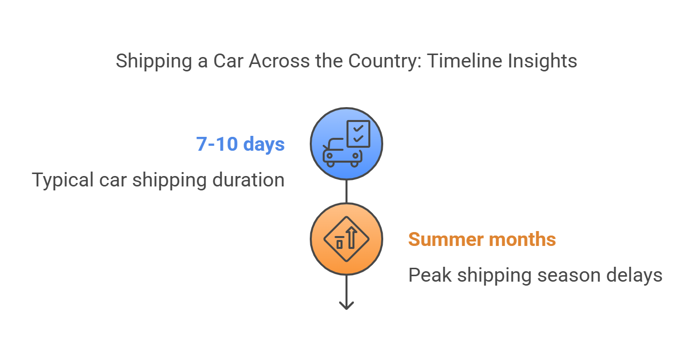 How Long Does it Take to Ship a Car from San Francisco to Virginia