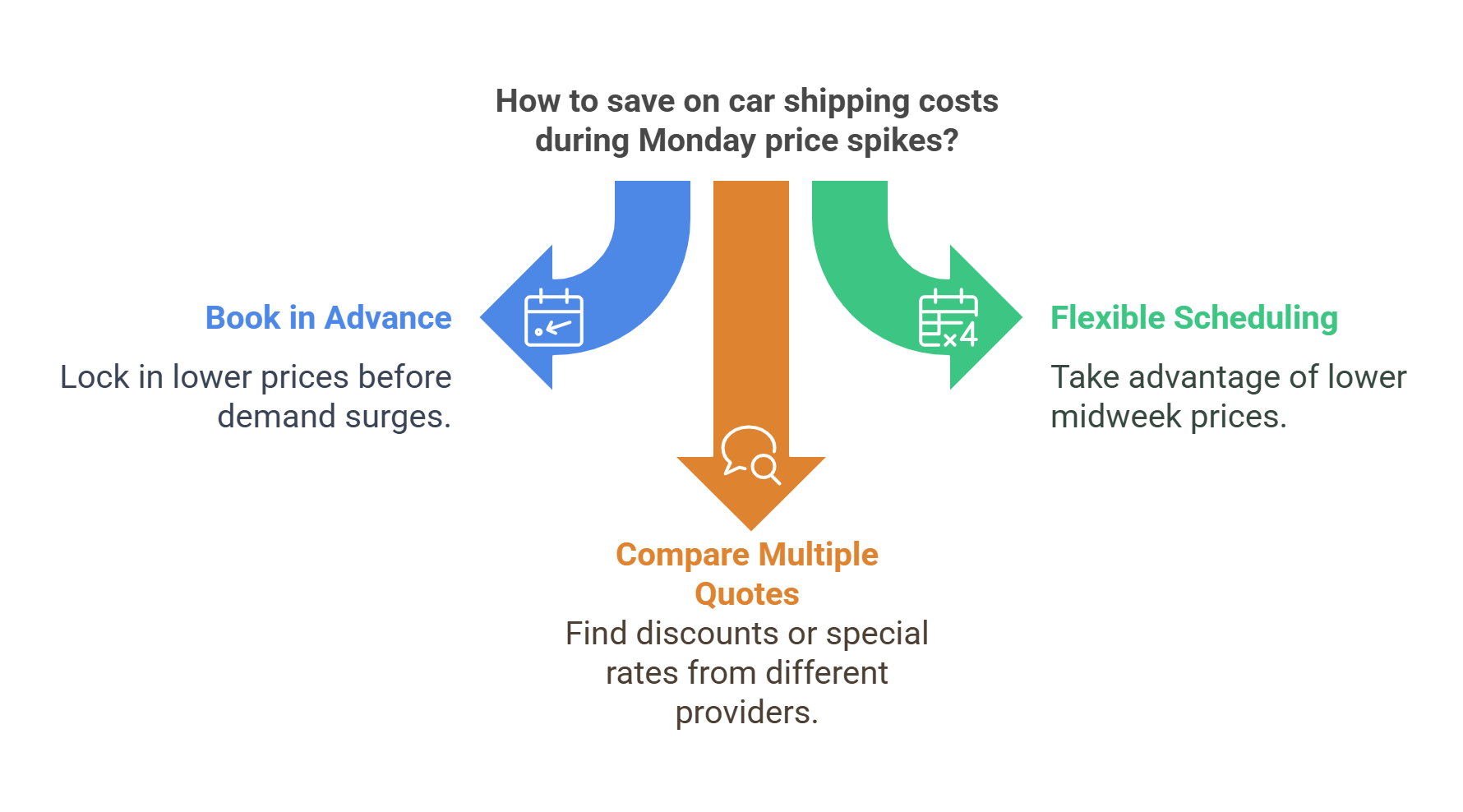 How to Save on Costs to Ship a Car During Monday Spikes