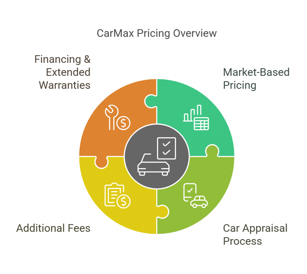 Does CarMax Negotiate? Let’s Dive Into Their Pricing Strategy